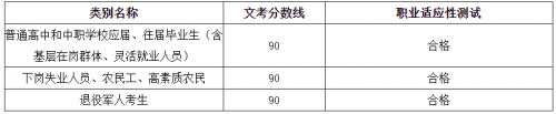 福建省2021年高职扩招专项考试成绩及各类别录取控制分数线公布
