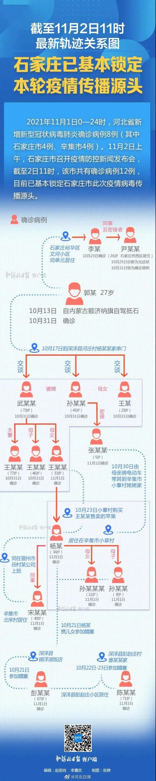 河北“苹果摊疫情传播链”图解 石家庄、辛集疫情传播路径分析