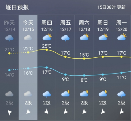福州16日气温触顶  17日较大幅度回落