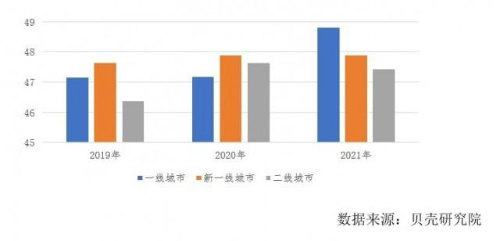 一线城市平均买房年龄36.9岁 女性置业占比升至48%