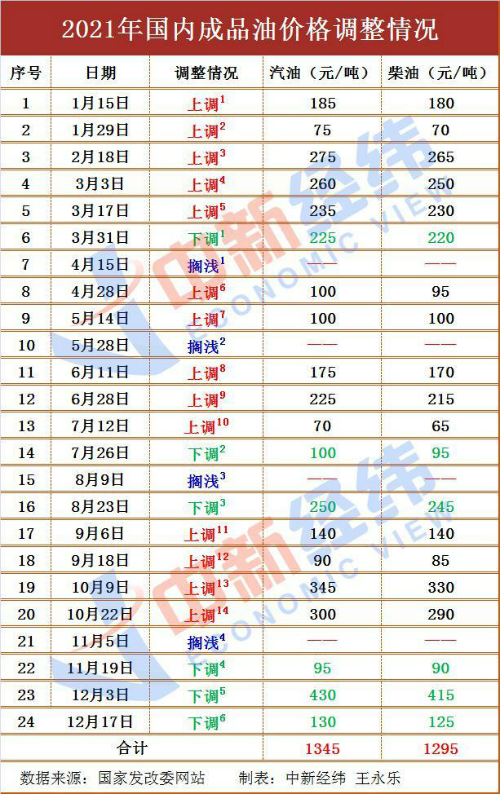 油价或上涨 加满一箱多花5元