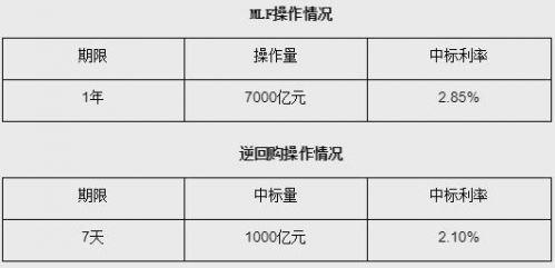 央行今日开展7000亿元MLF操作