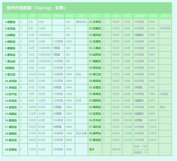 江南百景图扬州府怎么赚钱 江南百景图扬州府赚钱攻略
