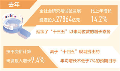 2021年我国研发投入约2.79万亿元 基础研究经费比上年增长15.6%