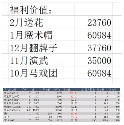 剑与远征盛花祈愿氪金指南 剑与远征盛花祈愿怎么氪金比较好