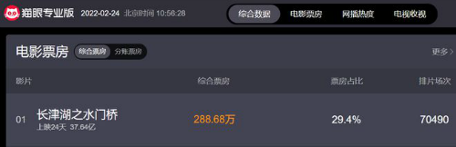 《长津湖之水门桥》密钥延期 延长上映时间至3月底