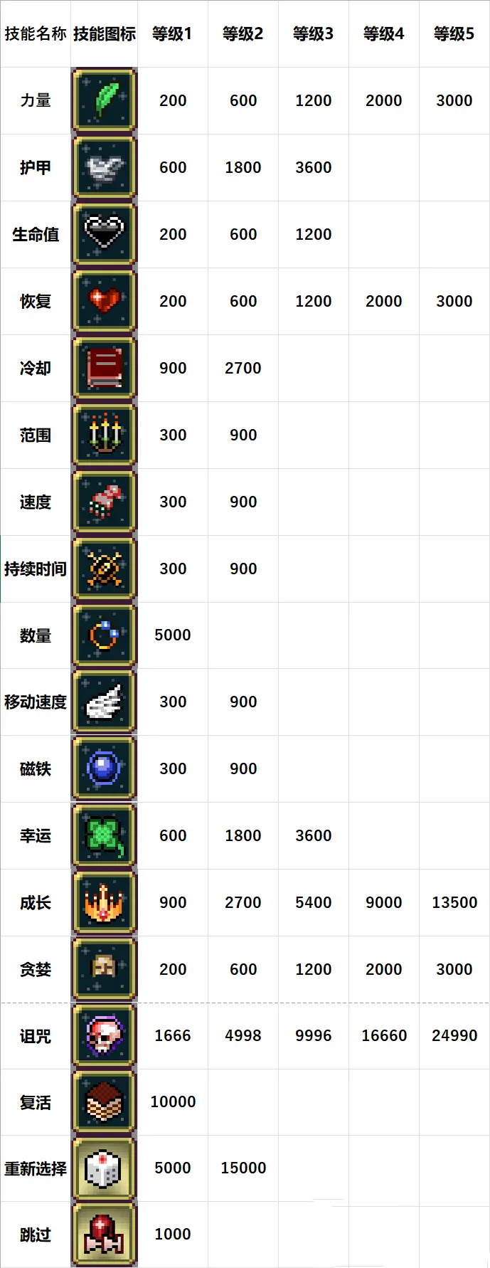 吸血鬼幸存者如何点满技能 vampire survivors技能加点攻略分享