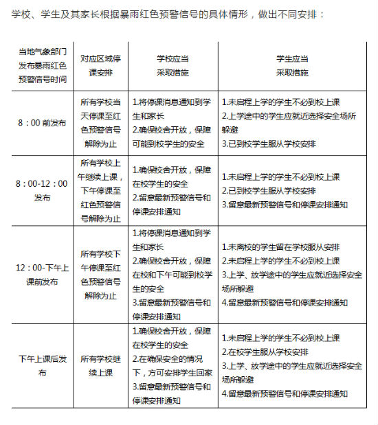 河南发布关于在暴雨红色预警条件下实行停课措施的通知