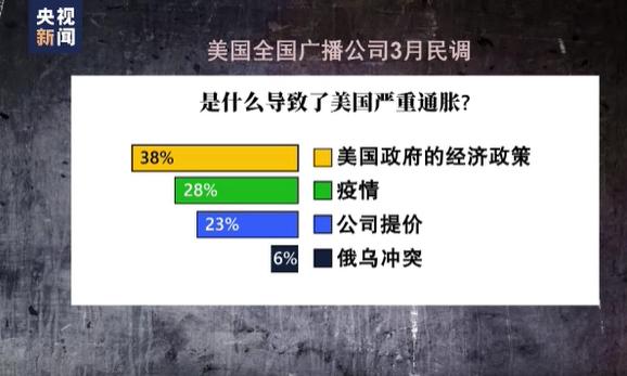 美国面临40年来最严重通货膨胀 拜登“甩锅”普京