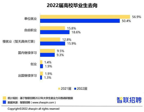 2022毕业生平均签约月薪6507元