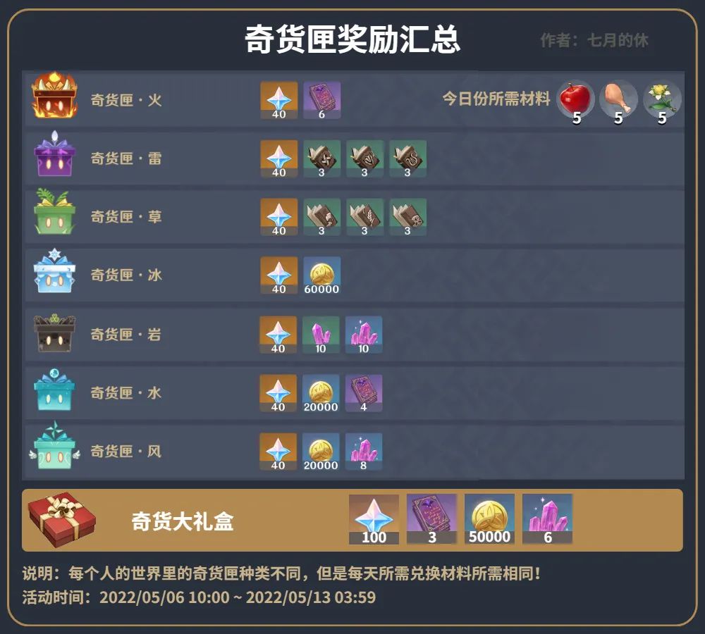 原神奇货百货2.6选哪个?原神奇货百货2.6奇货匣兑换推荐