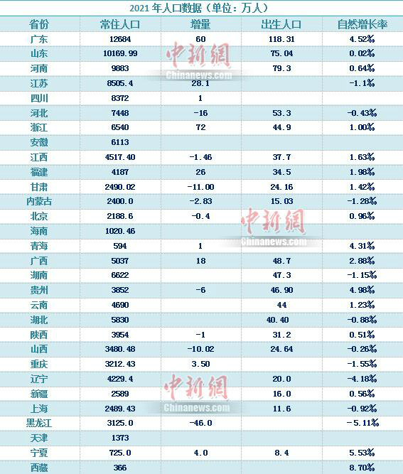 广东2021年出生人口最多