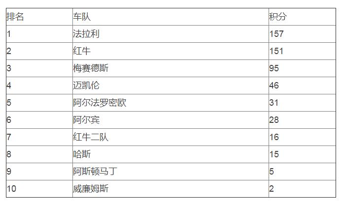 2022赛季F1积分榜排名最新：法拉利157分继续领跑