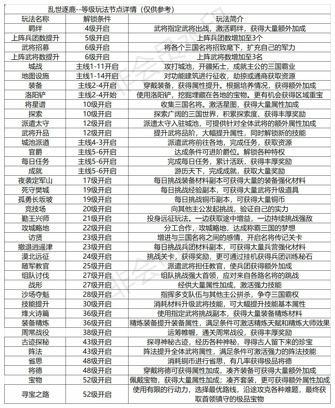 乱世逐鹿开荒怎么避坑?乱世逐鹿新手指南