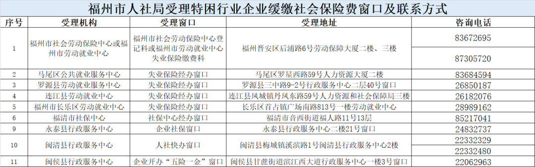 好消息！福州市五大行业特困企业缓缴社会保险费！