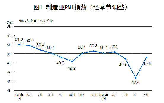 2022年5月制造业采购经理指数49.6% 比上月上升2.2个百分点