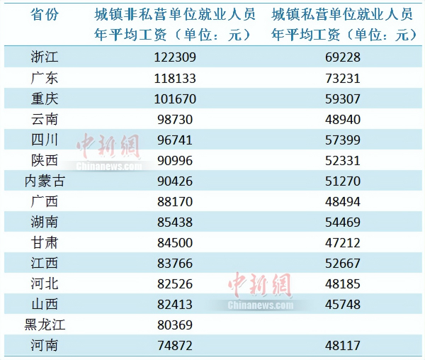 浙江、广东、重庆等15省份发布2021年平均工资数据