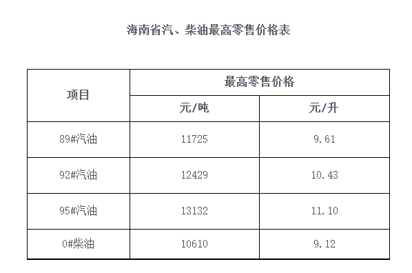 今天海南油价调整最新消息 6月15日海南92和95号汽油价格表