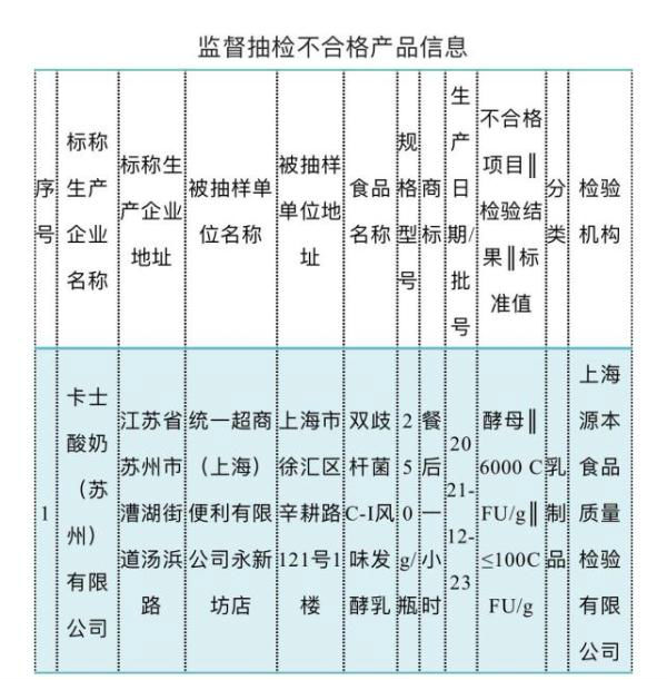 “卡士”酸奶酵母超标60倍