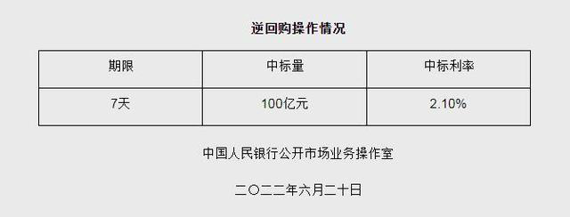 央行开展100亿元逆回购操作 中标利率2.10%