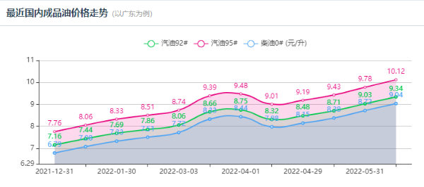 今天油价调整最新消息6月26日：周二油价有望迎来今年第2次下调