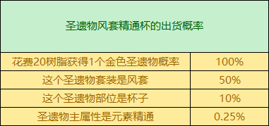 原神2.8万叶圣遗物选什么好?原神2.8万叶圣遗物推荐