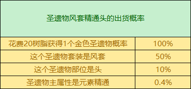 原神2.8万叶圣遗物选什么好?原神2.8万叶圣遗物推荐