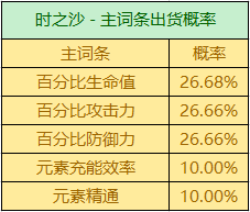 原神2.8万叶圣遗物选什么好?原神2.8万叶圣遗物推荐