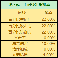 原神2.8万叶圣遗物选什么好?原神2.8万叶圣遗物推荐