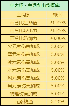 原神2.8万叶圣遗物选什么好?原神2.8万叶圣遗物推荐