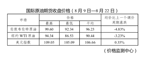 8月23日24时油价调整最新消息:油价“五连降”,92号95号汽油最新价格