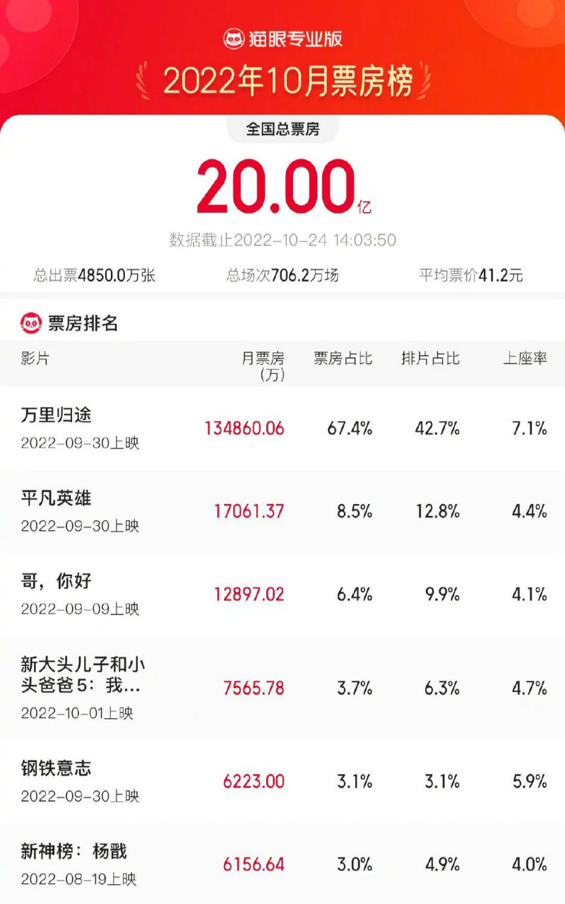 2022年10月电影票房排行榜最新  总票房突破20亿