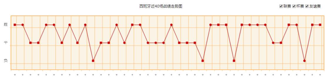 世界杯西班牙队实力水平分析 西班牙国家队世界排名历史战绩最新