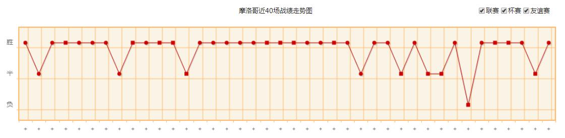 世界杯摩洛哥队实力水平分析 摩洛哥国家队世界排名历史战绩最新