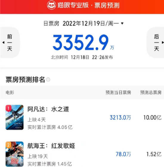 《阿凡达2》内地首周末票房3.96亿  预测票房10亿元