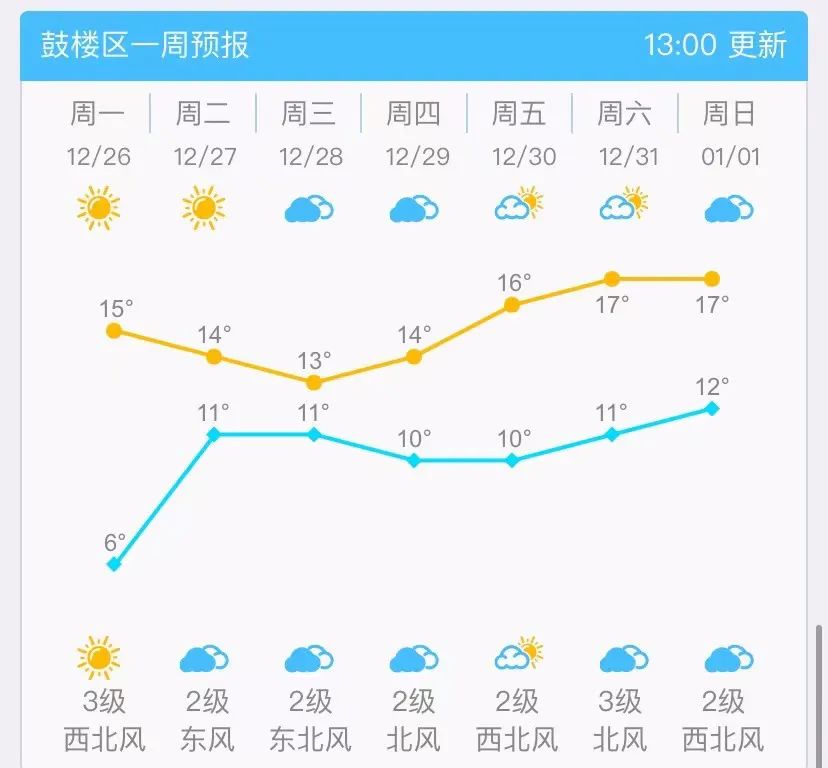 福州晴天余额不足 弱冷空气将到访