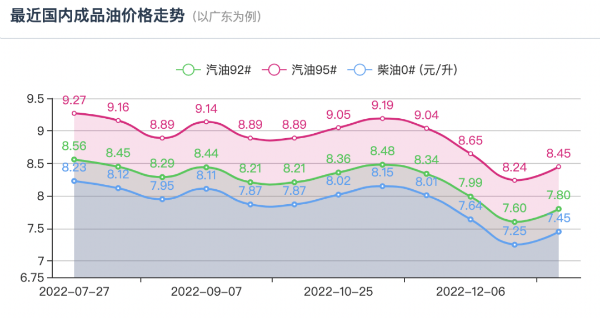 下次油价调整时间 2023年1月新一轮油价调整窗口日期时间