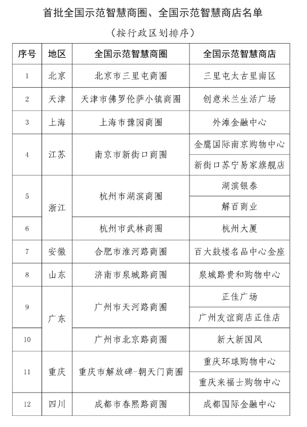 首批全国示范智慧商圈、全国示范智慧商店公布（名单）
