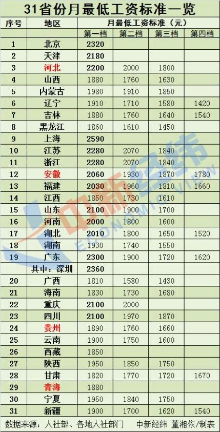 涨钱了！4省份上调最低工资标准 31省份月最低工资标准一览