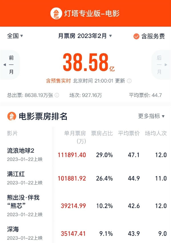 《流浪地球2》2月票房11.18亿  力压《满江红》 