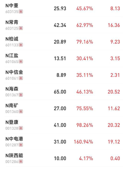 主板首批注册制新股上市集体高开 中电港开盘涨幅最大超160%