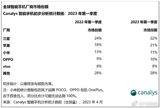 苹果手机失去市场份额第一 三星反超苹果1%