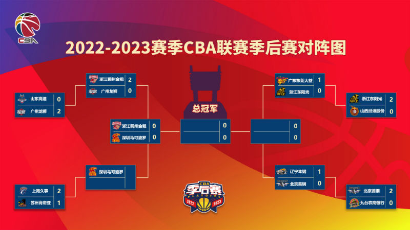 2023年CBA半决赛第一组对阵出炉 浙江将与深圳争决赛权