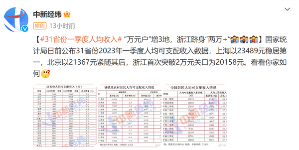 3个职业平均月薪超2万 20个行业招聘薪酬超1万