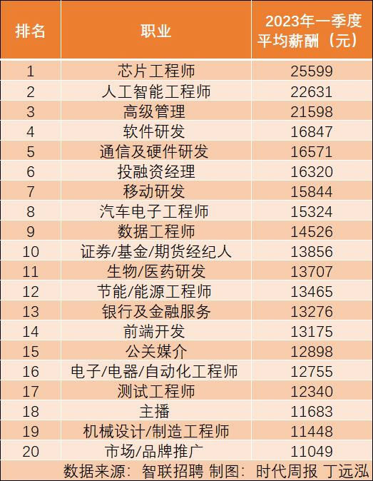 3个职业平均月薪超2万 20个行业招聘薪酬超1万