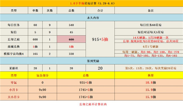 崩坏星穹铁道1.1能攒多少抽? 崩坏星穹铁道1.1版本星琼数量介绍