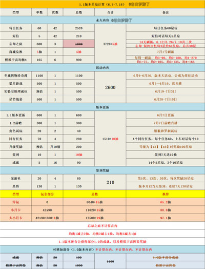 崩坏星穹铁道1.1能攒多少抽? 崩坏星穹铁道1.1版本星琼数量介绍
