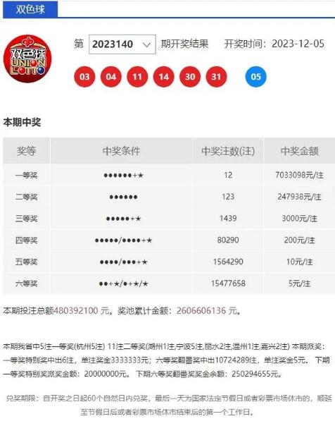 彩民喜中5注双色球头奖共获5183万 一张50元单式自选票中的