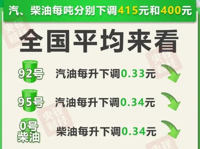 油价6连降！加满一箱油将省16.5元 今天92和95号汽油最新价格
