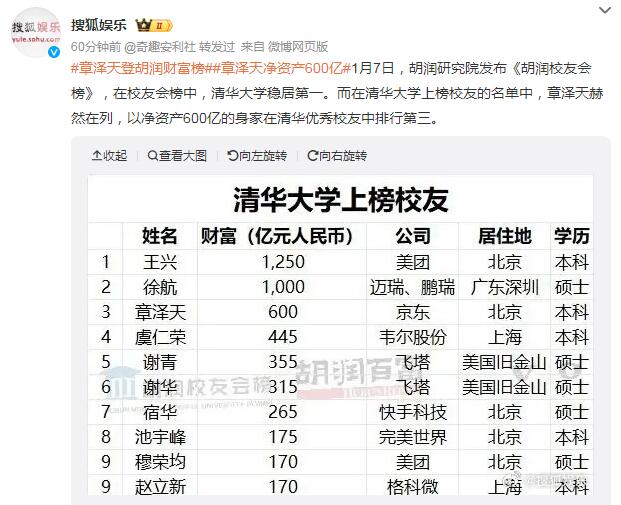 章泽天登胡润财富榜:净资产600亿 清华与浙大并列第一